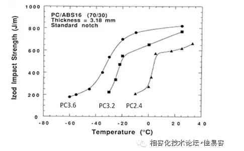 PC分子量对不同温度PC/ABS缺口冲击性能的影响