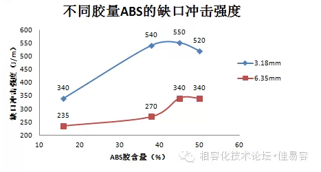 不同ABS含量的缺口冲击强度