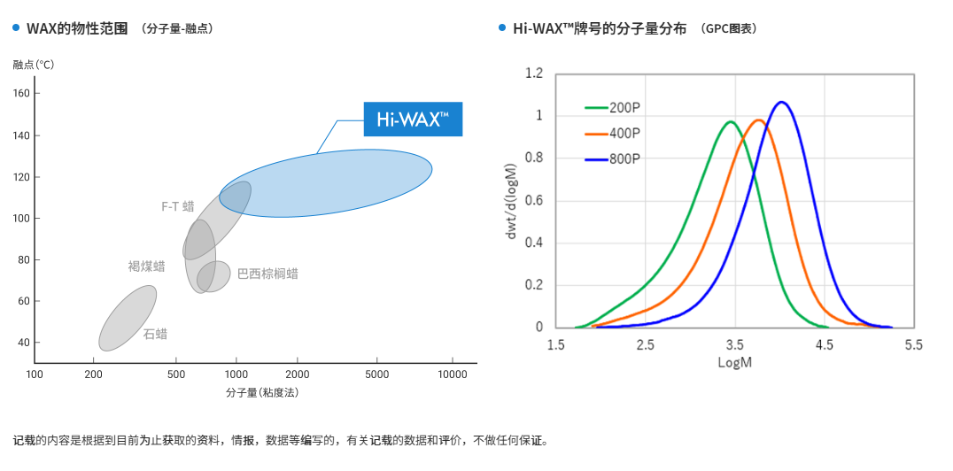 三井HI-WAX NP805高密度聚丙烯蜡（ PP蜡NP805）