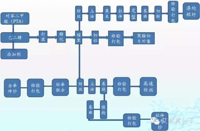 图:pet合成工艺流程图五,我只改性,不变性(再说一次)虽然,我是目前最